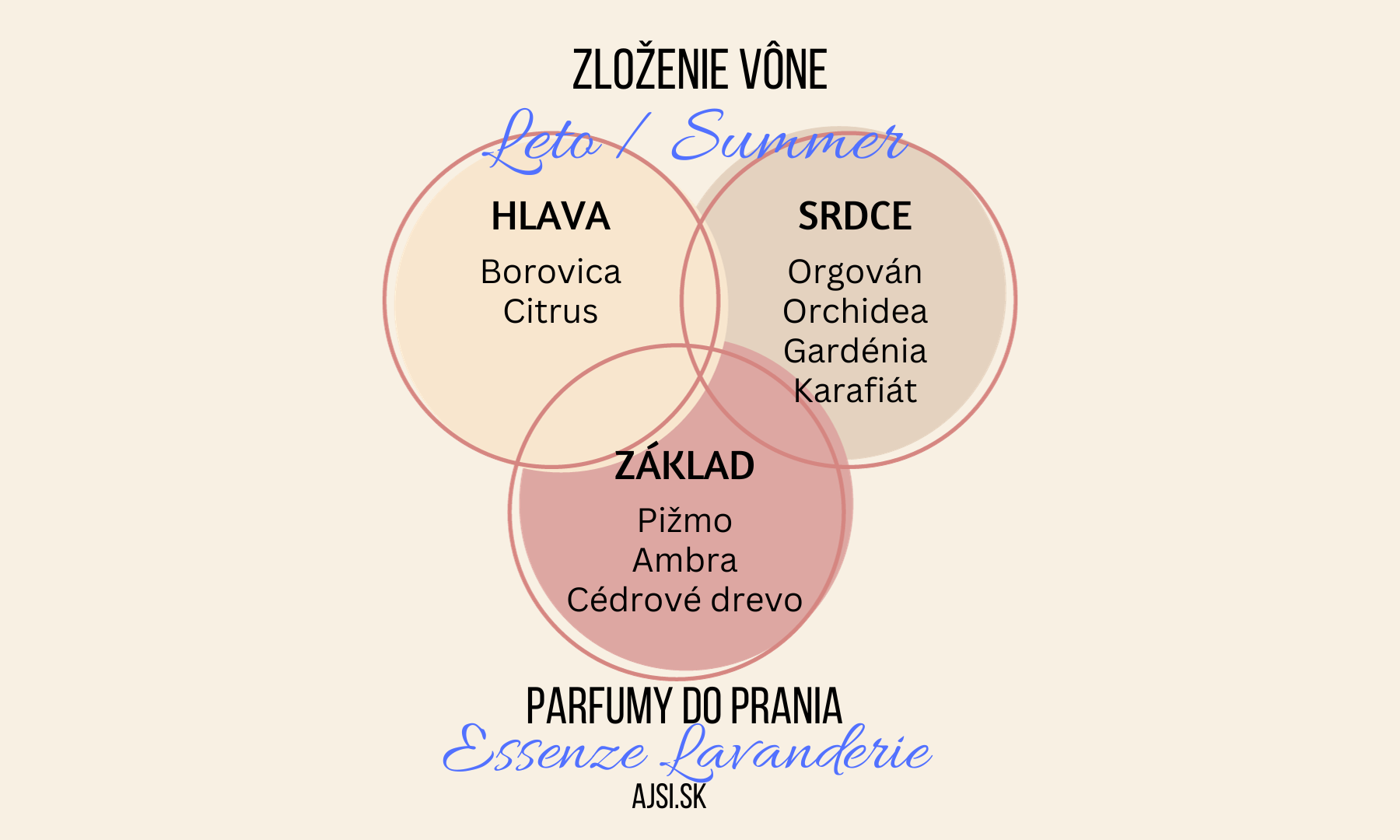 Leto zloženie vône Essenze Lavanderie ajsi.sk
